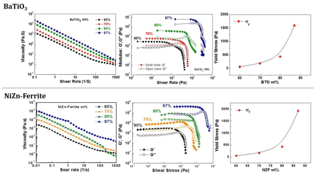 Rheology properties of BT & NZF hydrogel-based ink