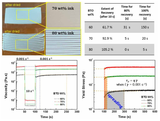 BT capacitor active layer printed with BT hydrogel ink