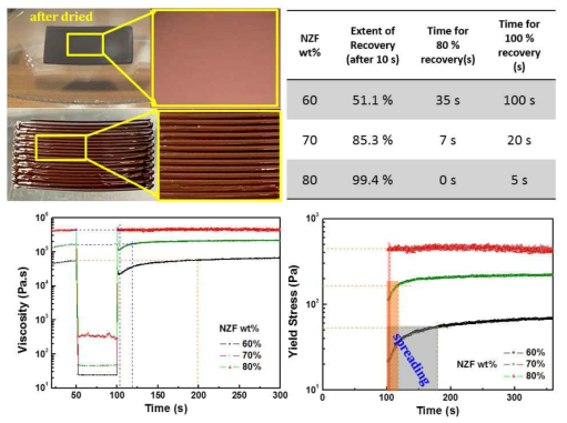 Thixotropy of NiZn-ferrite hydrogel-based ink