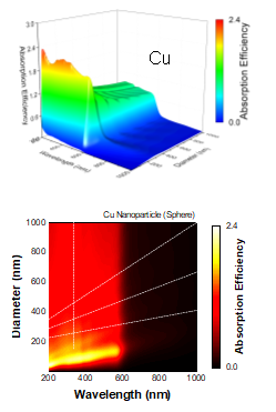 구리 나노입자의 파장 및 크기에 따른 표면 플라즈몬 거동 시뮬레이션 결과