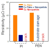 PI 기판 및 PEN 기판에 형성된 구리 플레이크 전극, 구리 플레이크/나노입자 혼합 전극, 및 구리 나노입자 전극의 비저항 측정 결과