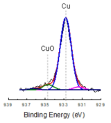 구리 플레이크 전극의 XPS 분석 결과 (Cu2p3/2 스펙트럼)