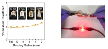 이중층 구조의 구리나노입자 기반 전극의 대면적/연속식 광소결후 벤딩에 따른 저항 변화 (좌) 및 벤딩시 이미지 (우)