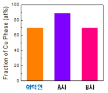 구리플레이크 소재에 대한 XPS 분석 결과