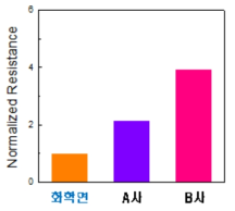 다른 구리 플레이크 소재 기반 광소성 전극에 대한 저항 비교 데이터