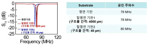 평면/탈평면 상에 제작된 안테나 특성 비교