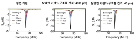 평면/탈평면 상에 제작된 안테나의 곡률반경 변화에 따른 특성 변화