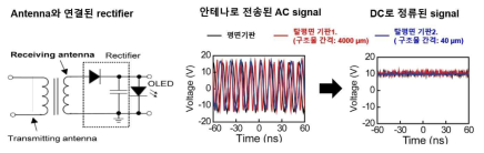 무선 파워 전송 회로의 제작 및, 안테나로 전송되는 AC signal 및 DC로 정류된 signal