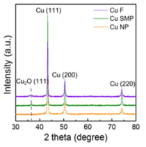 구리 나노입자 (Cu NP), 마이크론 스케일 구리 입자 (Cu SMP) 및 구리 플레이크 (Cu F) XRD 회절 패턴 분석 결과