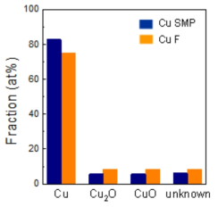 마이크론 스케일 구리 입자 (Cu SMP) 및 구리 플레이크 (Cu F) XPS 정량 분석 결과