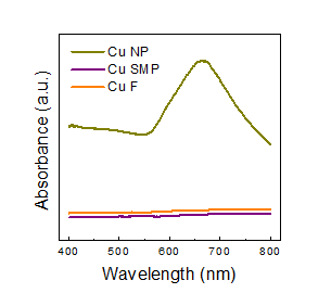 구리 나노입자 (Cu NP), 마이크론 스케일 구리 입자 (Cu SMP) 및 구리 플레이크 (Cu F) UV-Visible 흡수 스펙트럼