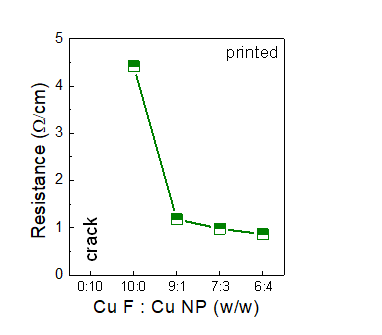 구리 나노입자/플레이크 혼합 전극의 구리 나노입자 비율에 따른 선저항 측정 결과