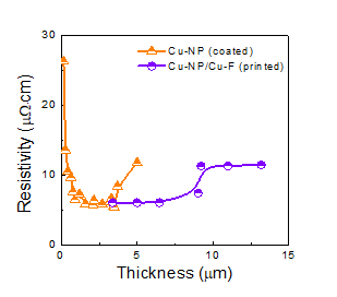 구리 나노입자 전면 코팅 박막 및 구리 나노입자/플레이크 혼합 프린팅 패턴 전극의 두께에 따른 비저항 특성