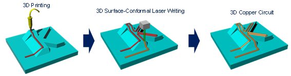 3차원 프린팅 구리 전극의 3차원 레이저 소성 개념도