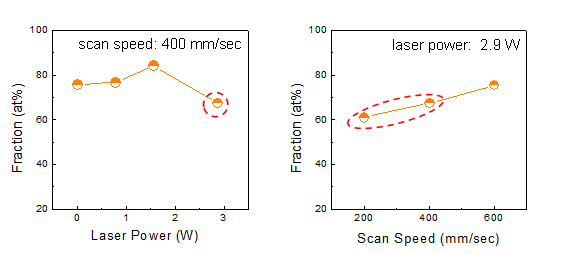 레이저 조사 출력에 따른 구리 금속 분율 (좌) 및 레이저 조사 속도에 따른 구리 금속 분율 (우)