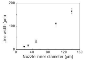노즐 내부 직경에 따른 배선 선폭의 조절