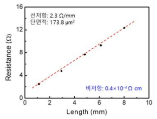 고해상도 탈평면 배선의 비저항 측정