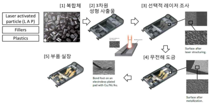 레이저/무전해도금 복합방식기반의 탈평면 전극형성기술의 예