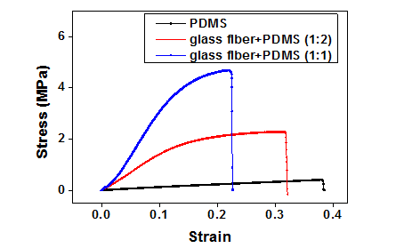 PDMS 에 마이크로 유리 섬유가 정 농도로 첨가된 소재의 응력-변형률 곡선