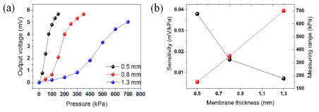 (a) 촉감센싱부의 멤브레인 두께 및 외부압력에 따른 신호 변화 (b) 촉각센싱부 멤브레인 두께에 따른 센서 민감도 및 측정 범위