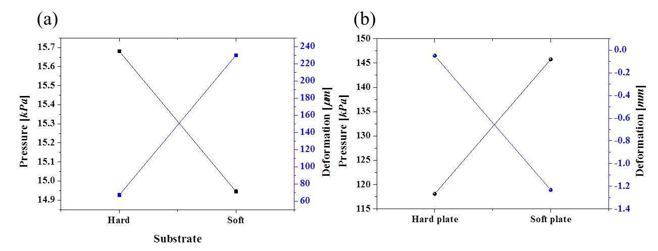 단단한 플레이트 위와 Latex foam 위에 배치된 센서의 성능 비교 (a) 낮은 압력 센싱요소 (b) 높은 압력 센싱요소