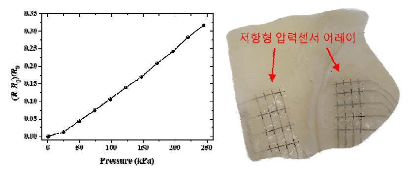 압력센서가 삽입된 손바닥 피부층 개발. 높은 민감도의 저항형 센서(좌)가 손바닥 피부층 표면에 삽입(우) 됨