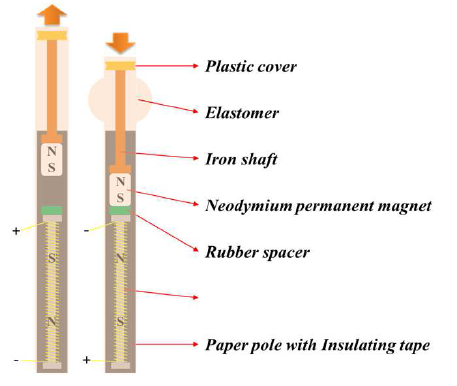 원기둥 형태 전자석&영구자석 구동기 개념 (좌: 이완, 우: 수축)