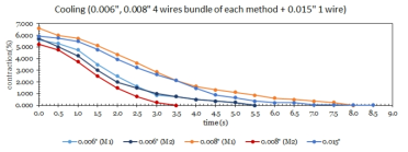 Cooling speed of SMA wires bundle (2가지의 제작방법 비교 + 0.015“ 1 wire)