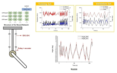 Neural Network를 이용한 변위센서 모델 성능평가