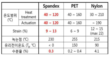 고분자 섬유 특성 비교