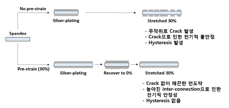 pre-strain을 통한 전기적 안정성과 Hysteresis 개선