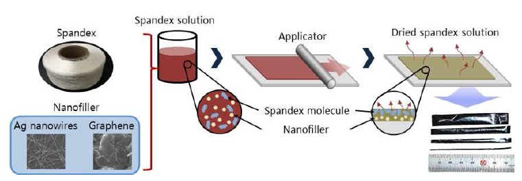 전도성 스판덱스 필름 제조 공정