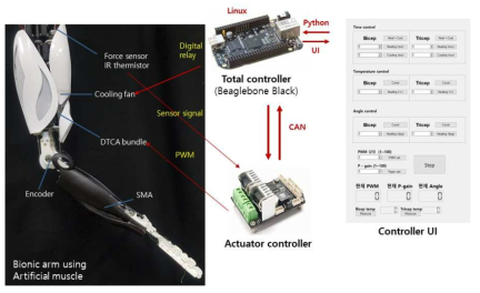 바이오닉암 제어 시스템 구성도