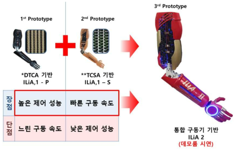 DTCA와 TCSA 두 종류의 인공근육을 통합한 바이오닉암 ILiA 2