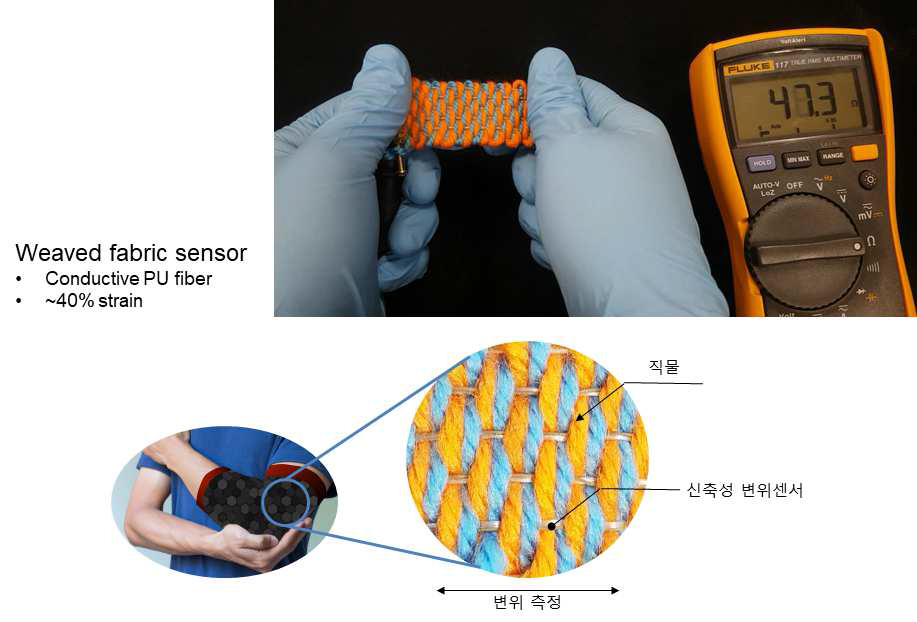 직물형 센서의 구조 및 테스트