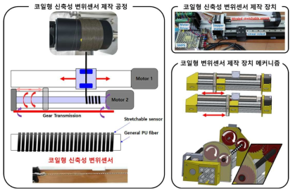 코일형 신축성 변위센서 및 제작 장치
