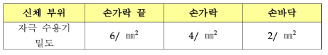 촉각 수용기의 신체 부위별 밀도