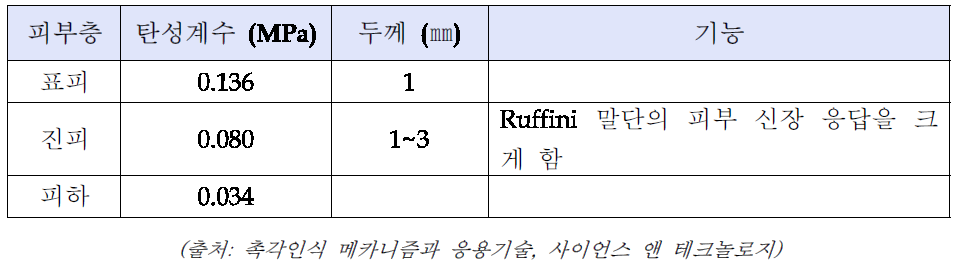 피부 기계적 특성 및 제원