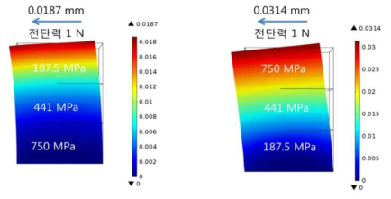 탄성계수가 다른 적층구조의 전단력에 의한 최대 변위 및 형상 변화