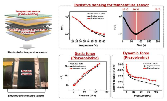 적층 구조형 유연 촉각 센서의 모식도, 사진 및 정적/동적 압력 및 온도 감지 성능 평가