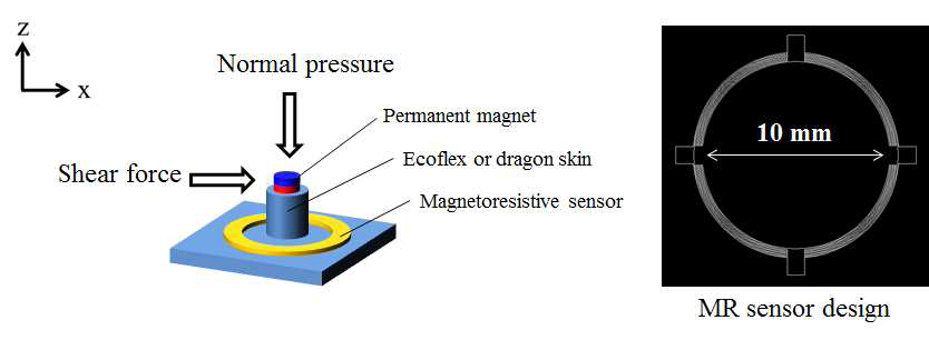 자기저항센서 기반 전단력 센서 모식도 및 자기저항센서 디자인