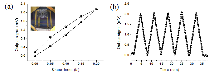 자성기반 전단력 센서 신호 (a) 전단력에 따른 신호 변화 (b) 반복성 테스트