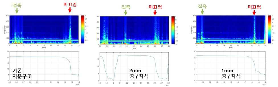 영구자석 유무에 따른 미끄럼 센서 실험 결과