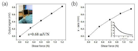 (a) 3차원센서 집합체 외부인가 하중에 따른 전단력 센서 출력신호, (b) 영구자석 이동거리에 따른 전단력