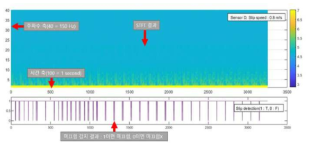 미끄럼 감지 센서의 실험 결과 분석 방법