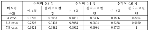 아크릴/폴리프로필렌 표면에서 미끄럼 감지 성능 (정확도)