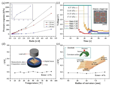 다단계 대면적 피부형 센서 성능평가 (a) 홀과 범퍼의 면적비율에 따른 반응압력 변화 (b) 싱글 셀에서 각기 다른 압력에 반응하는 싱글유닛 (c) 온도변화에 따른 센서 성능 변화 (d) 곡률 반경 변화에 따른 센서 성능변화