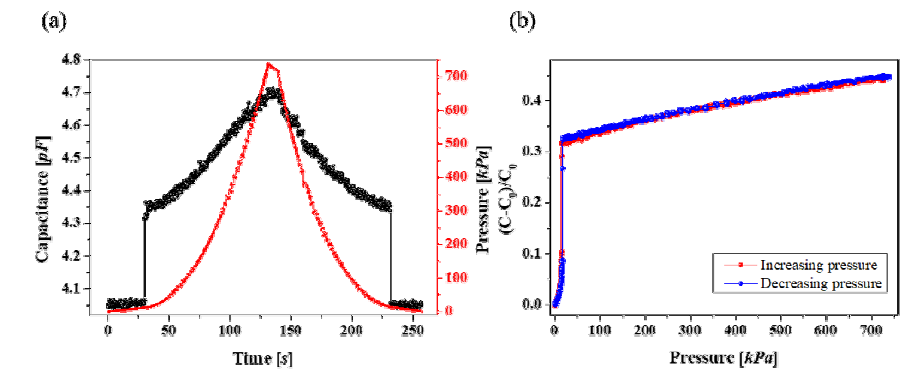 하이브리드형 센서 (a) 외부 압력에 따른 정전용량 변화 (b) 히스테리시스 커브