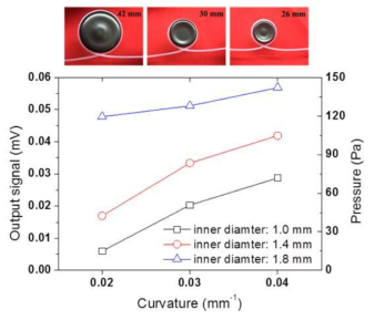 공압튜브 두께와 굽힘 곡률에 따른 공압기반 촉각센서의 신호변화