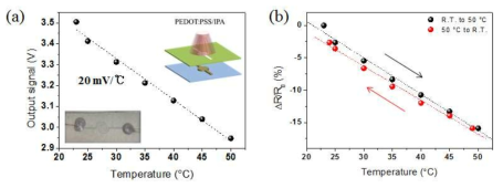 PEDOT:PSS기반 온도센서 (a) 외부온도에 따른 출력신호 (b)상온부터 50도 까지 반복 측정에 따른 저항변화 신호 비교